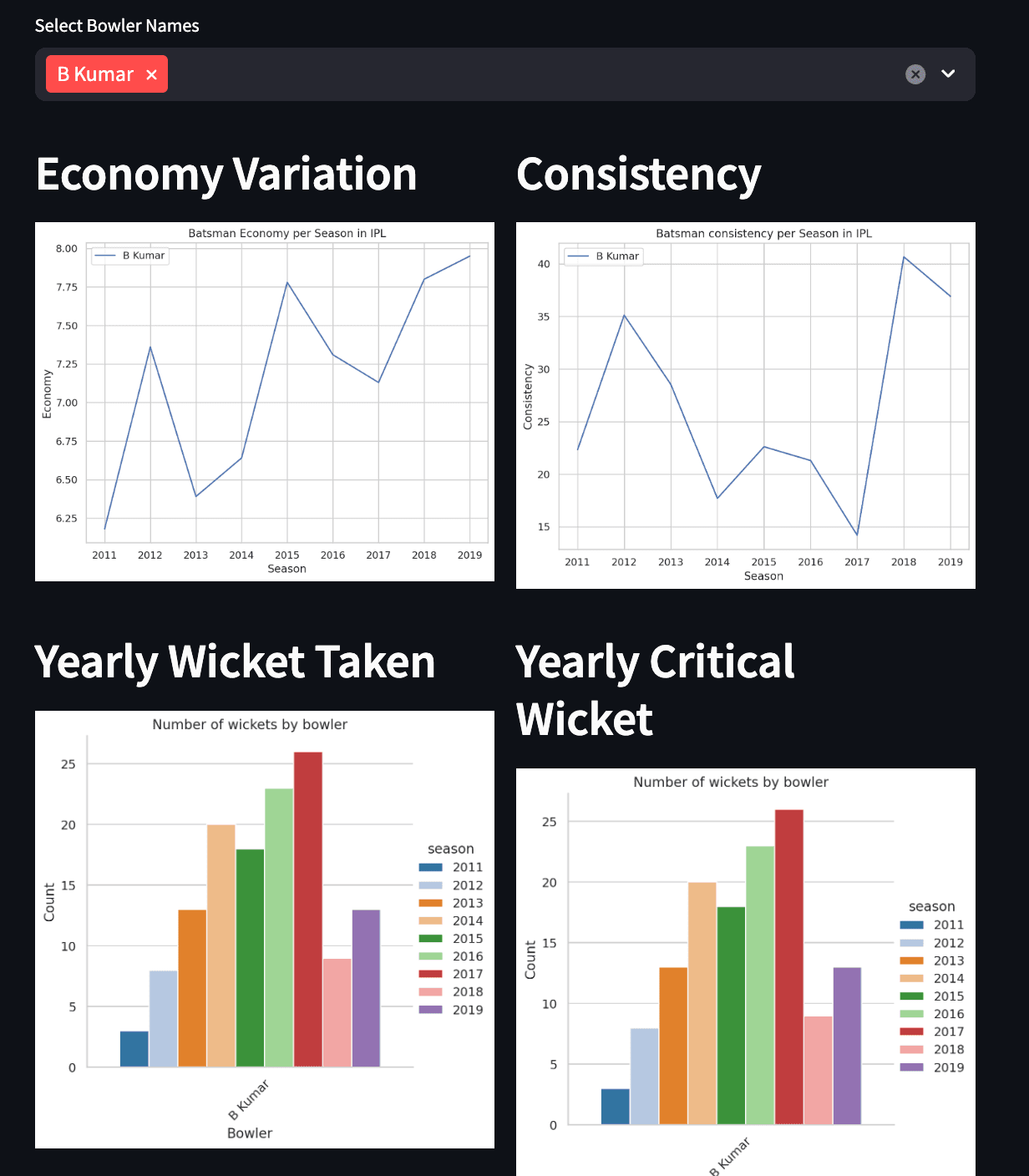 Project IPL Insights and Predictor